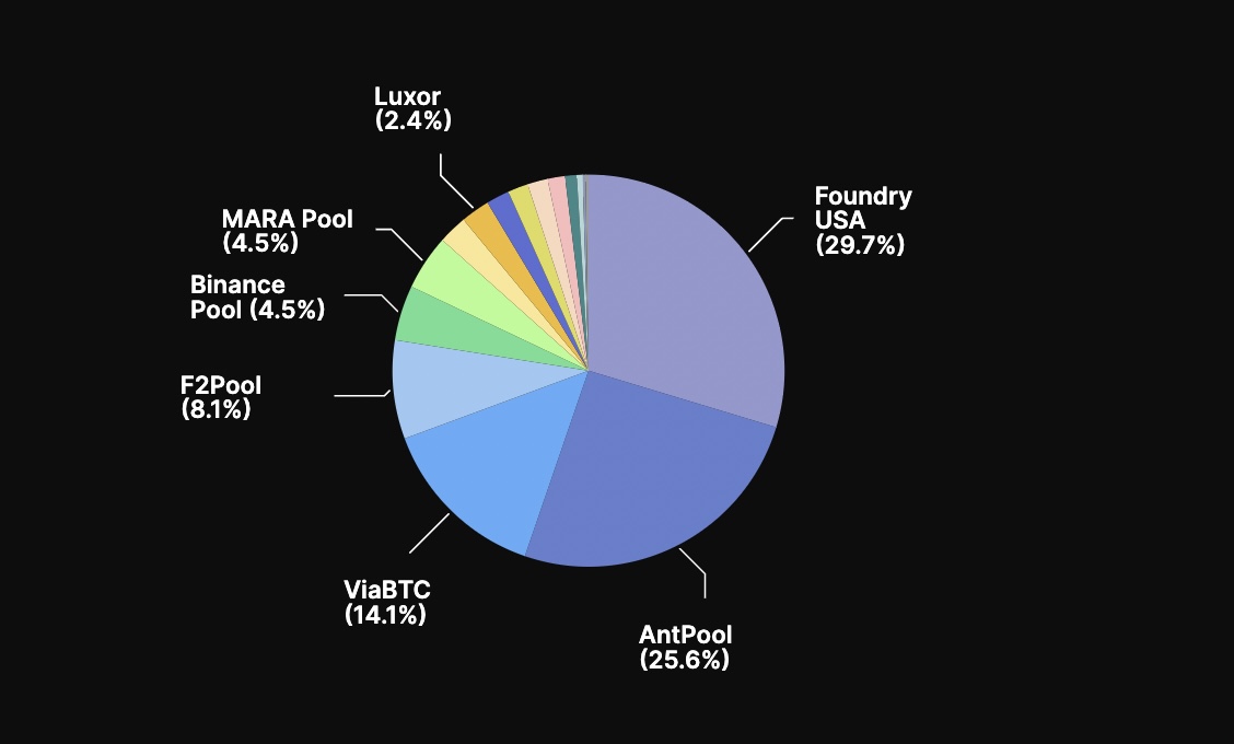 Percentage of Bitcoin hashrate controlled by the largest mining pools as of May 15, 2024. Source: HashrateIndex.com