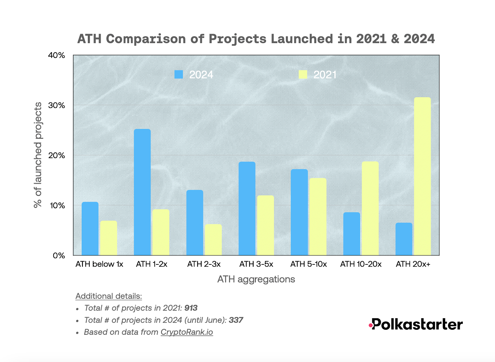 Initial DEX offering (IDO) launches of 2024 underperform compared to 2021