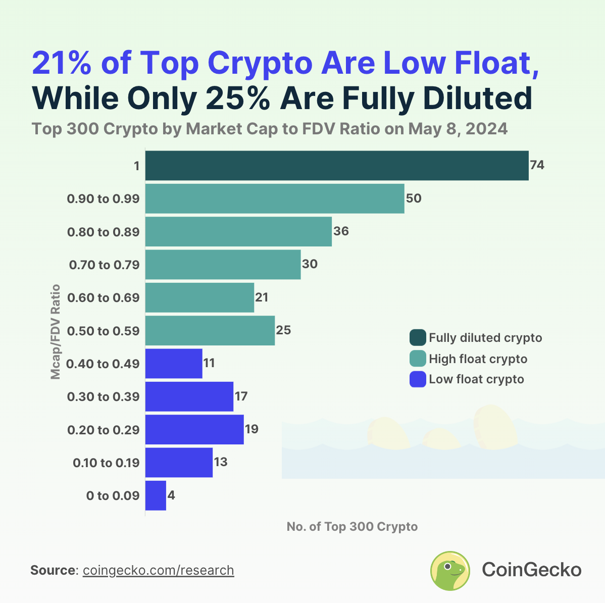 Low-float tokens make up 21.3% of the top 300 cryptocurrencies by market capitalization