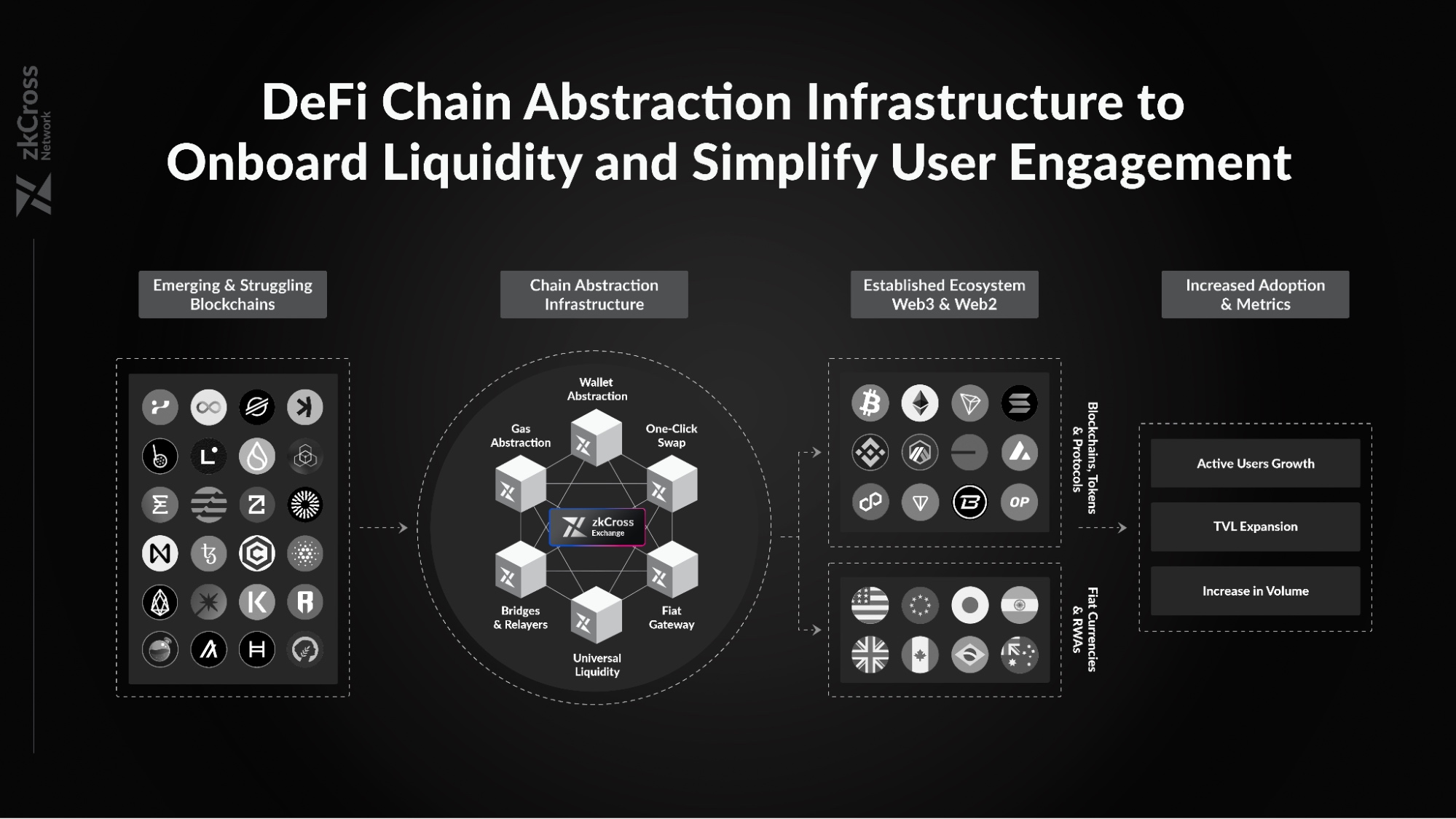 zkCross lets users convert fiat currencies to crypto, facilitating entry into the decentralized ecosystem. Source: zkCross Network