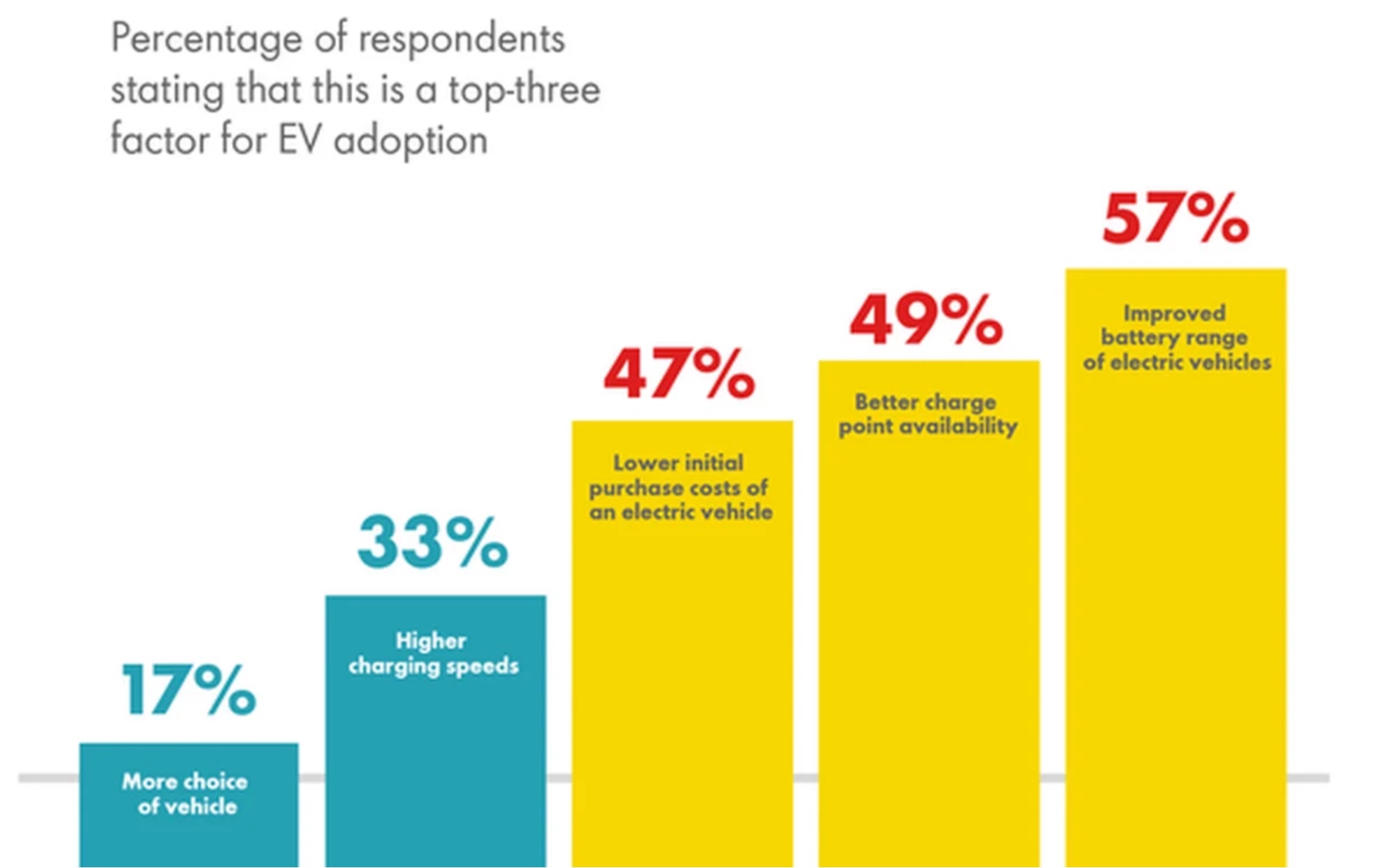 Top three factors for EV adoption. Source: Shell