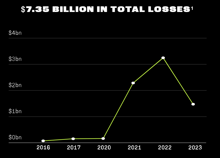 DeFi hacks and exploits caused over $7 billion in losses between 2016 and 2023. Source: Halborn