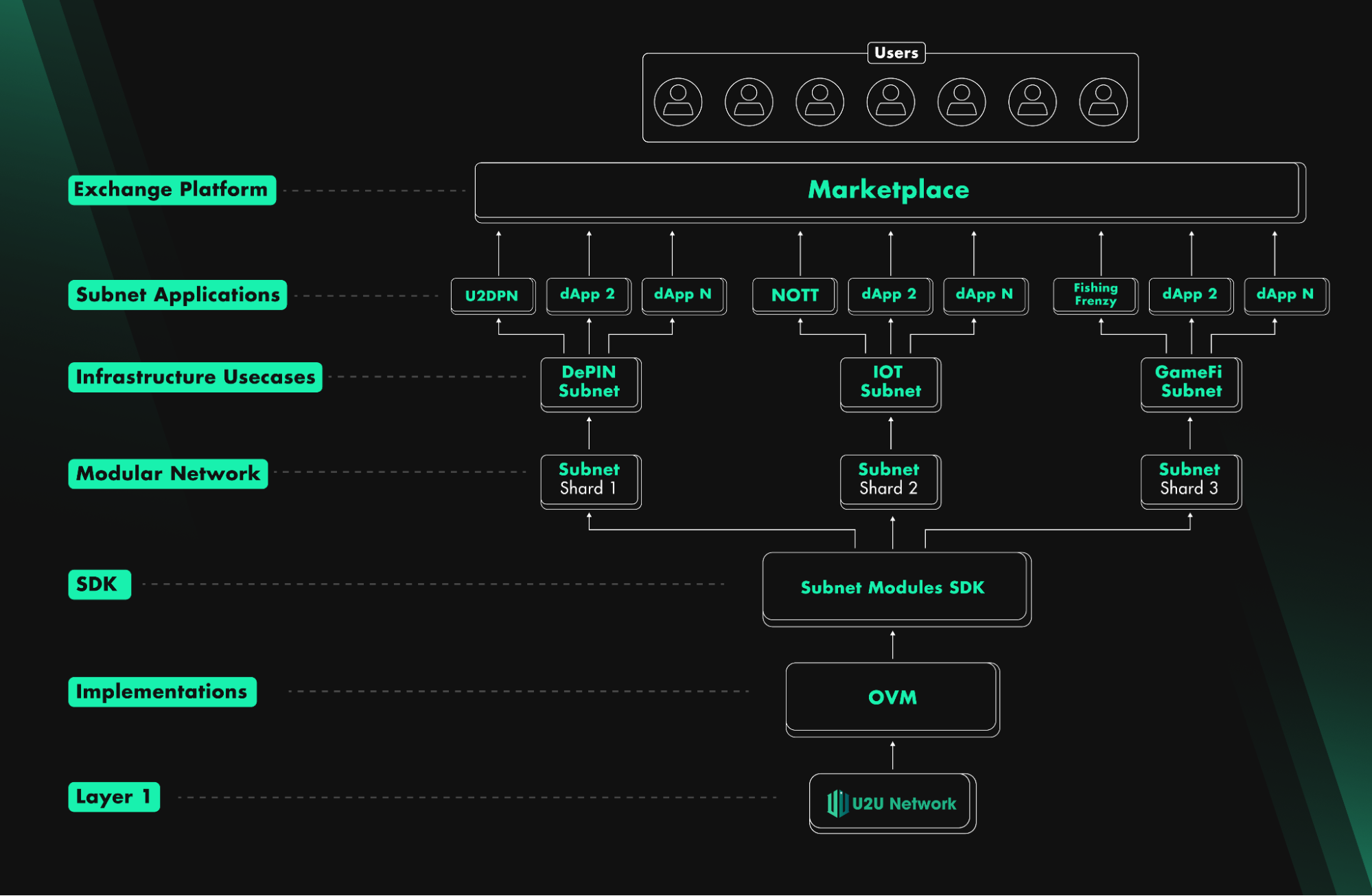 The U2U ecosystem is built on the U2U Network