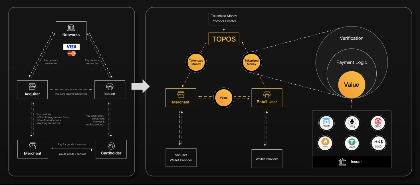 TOPOS establishes a framework for managing transactions without direct processing, like Visa. Source: PlatON