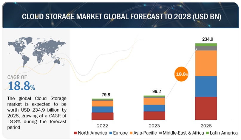 Source: Markets and Markets